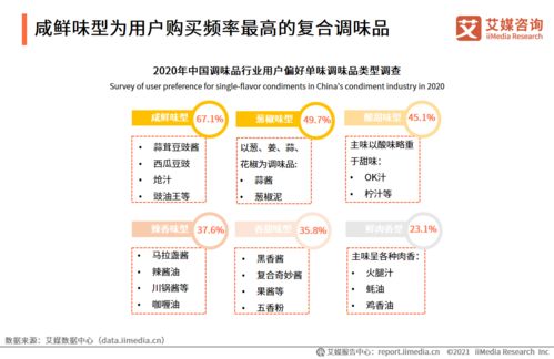 艾媒咨询 2020 2021年中国调味品行业研究报告